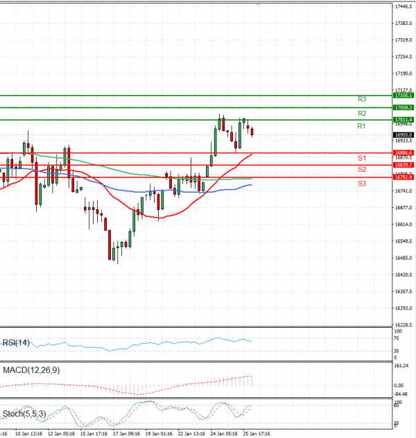 Ger 40 Index Analysis Technical analysis 26/01/2024