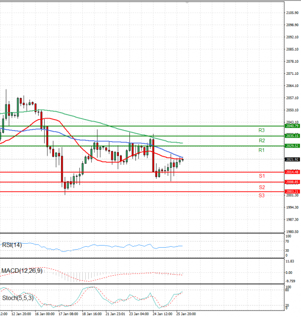 Gold - Usd Dollar Analysis Technical analysis 26/01/2024
