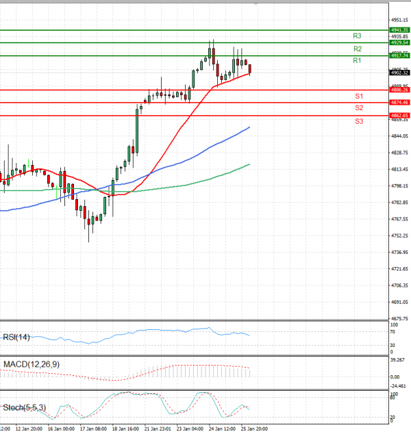USA500 Analysis Technical analysis 26/01/2024