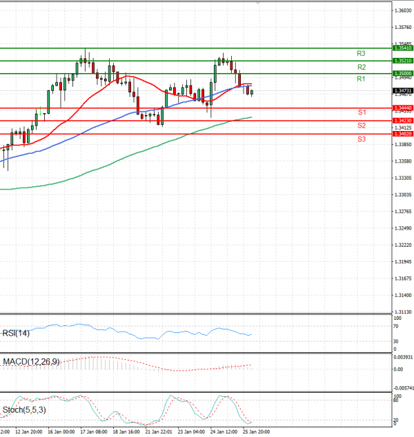 Dollar - Canadian Dollar Analysis Technical analysis 26/01/2024