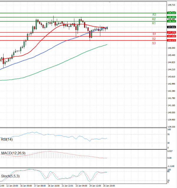Dollar - Japanese Yen Analysis Analysis Technical analysis 26/01/2024