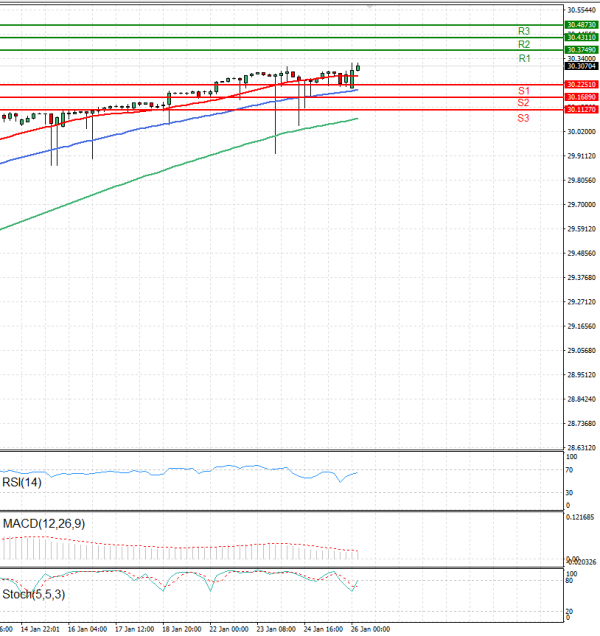 Dollar - Turkish Lira Analysis Technical analysis 26/01/2024