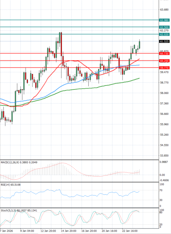 Crude Oil Analysis Technical analysis 26/01/2026