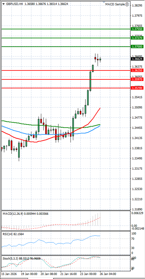 Pound - US Dollar Analysis Technical analysis 26/01/2026