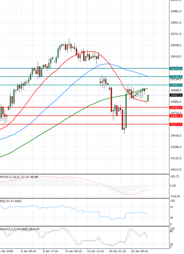 Ger 40 Index Analysis Technical analysis 26/01/2026