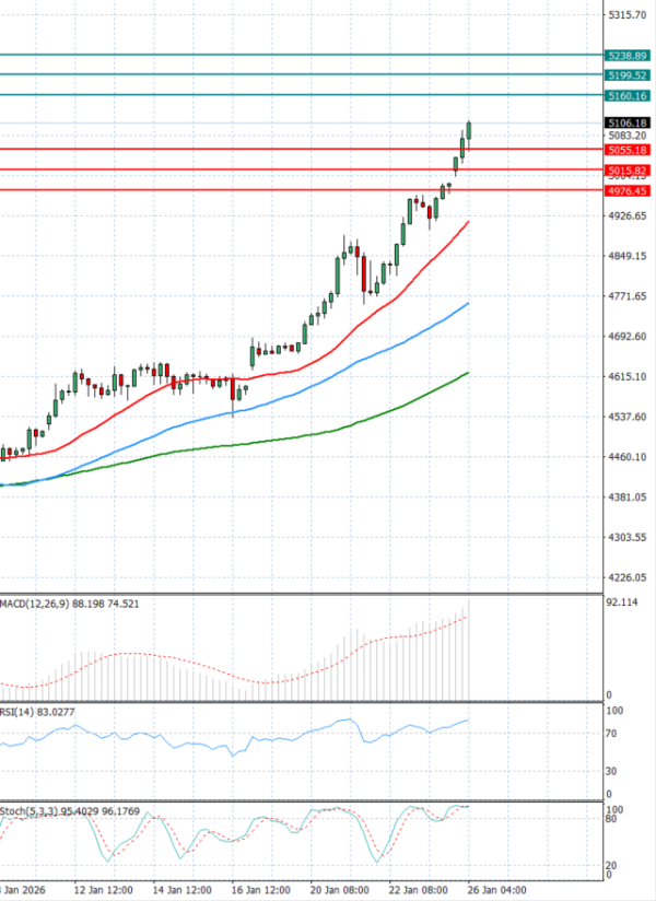 Gold - Usd Dollar Analysis Technical analysis 26/01/2026