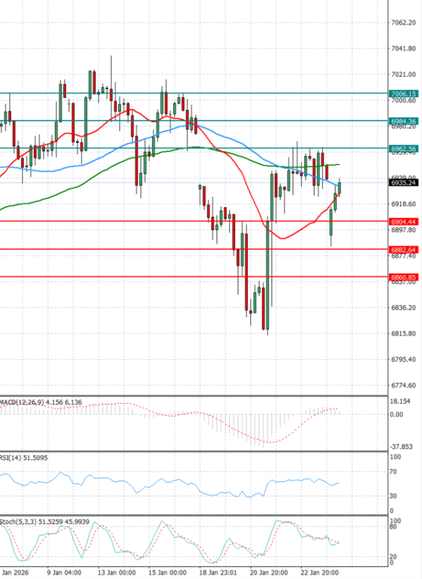 USA500 Analysis Technical analysis 26/01/2026