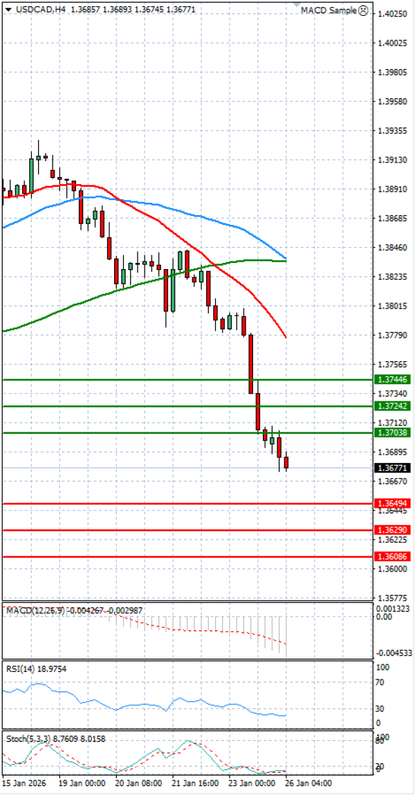 Dollar - Canadian Dollar Analysis Technical analysis 26/01/2026