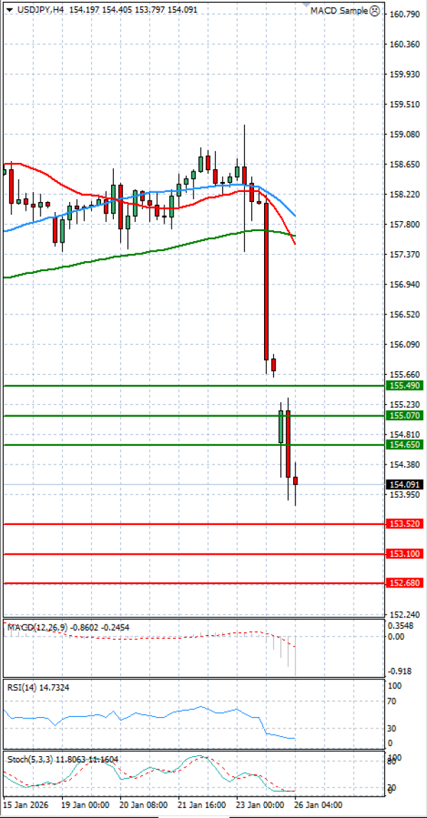 Dollar - Japanese Yen Analysis Analysis Technical analysis 26/01/2026
