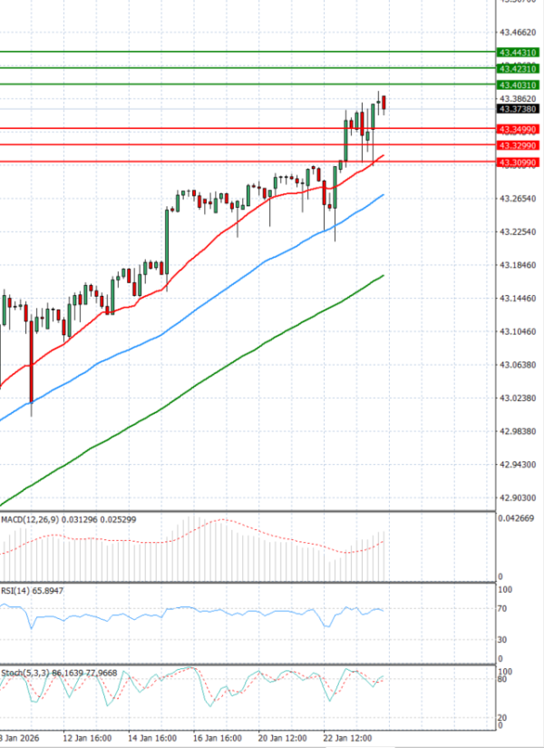 Dollar - Turkish Lira Analysis Technical analysis 26/01/2026