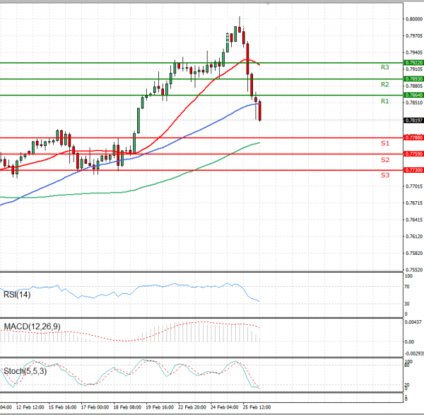 Australian Dollar - Dollar Analysis Technical analysis 26/02/2021