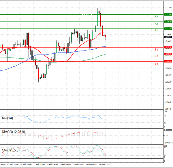 Euro - Dollar Analysis Technical analysis 26/02/2021