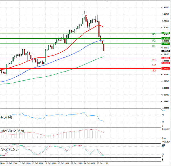 Pound - US Dollar Analysis Technical analysis 26/02/2021