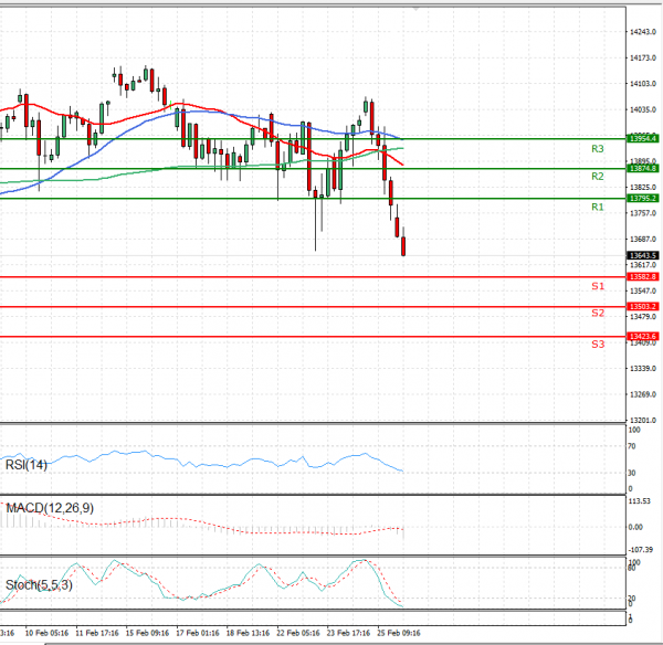 Ger 30 Index Analysis Technical analysis 26/02/2021