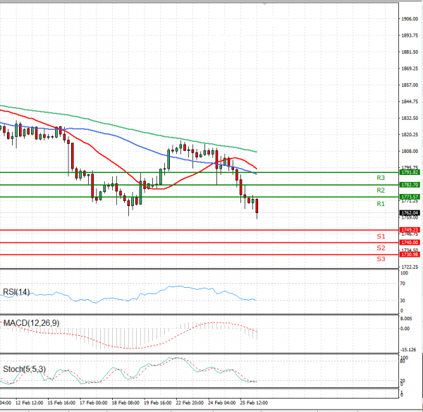 Gold - Usd Dollar Analysis Technical analysis 26/02/2021
