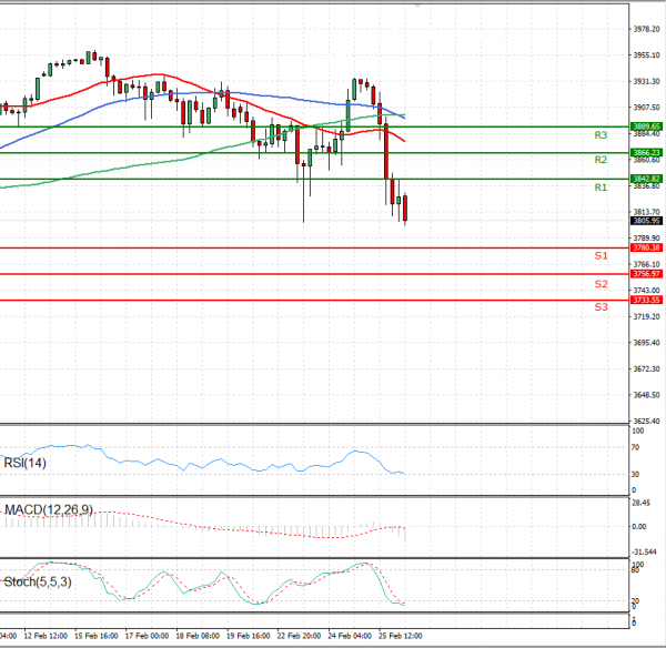 USA500 Analysis Technical analysis 26/02/2021