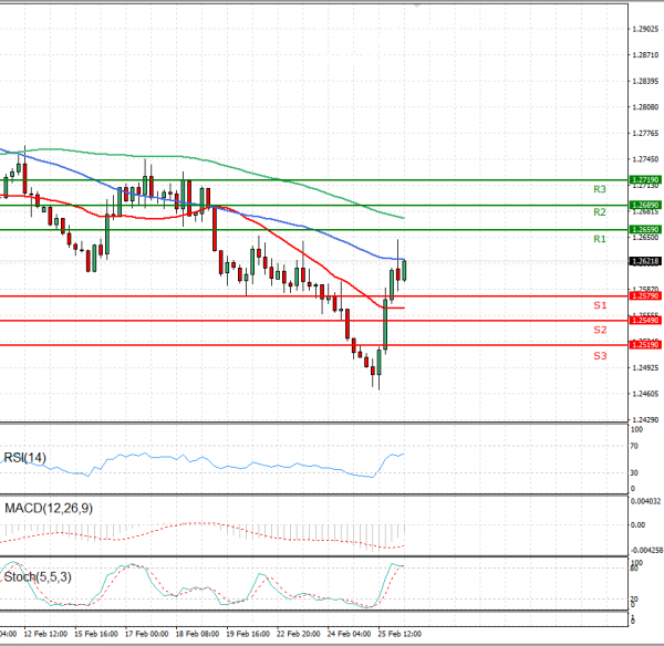 Dollar - Canadian Dollar Analysis Technical analysis 26/02/2021