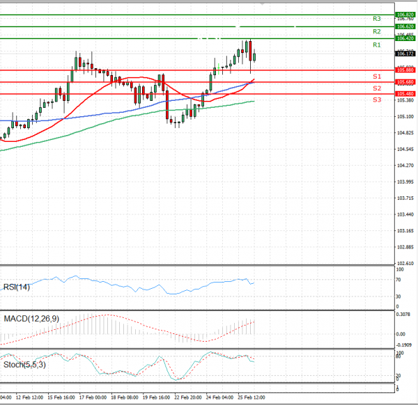 Dollar - Japanese Yen Analysis Analysis Technical analysis 26/02/2021