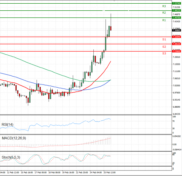 Dollar - Turkish Lira Analysis Technical analysis 26/02/2021