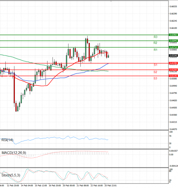 Australian Dollar - Dollar Analysis Technical analysis 26/02/2024