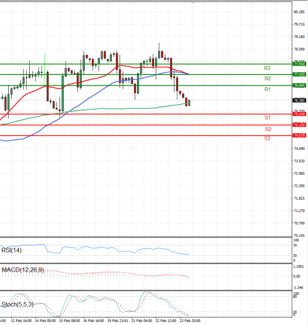 Crude Oil Analysis Technical analysis 26/02/2024
