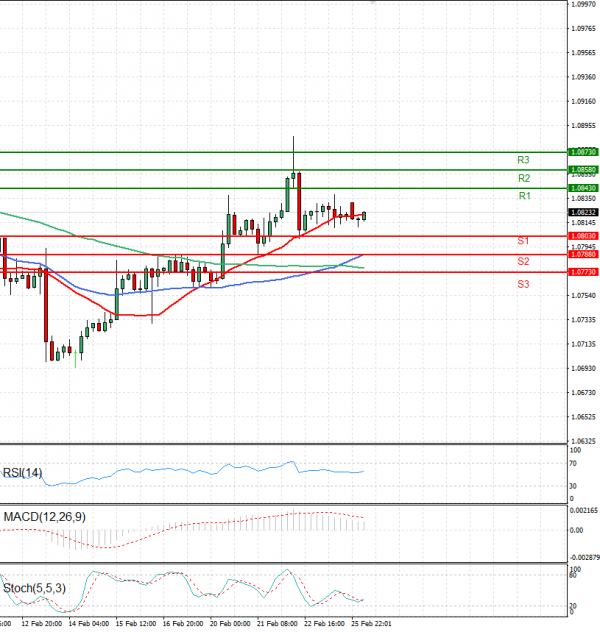 Euro - Dollar Analysis Technical analysis 26/02/2024