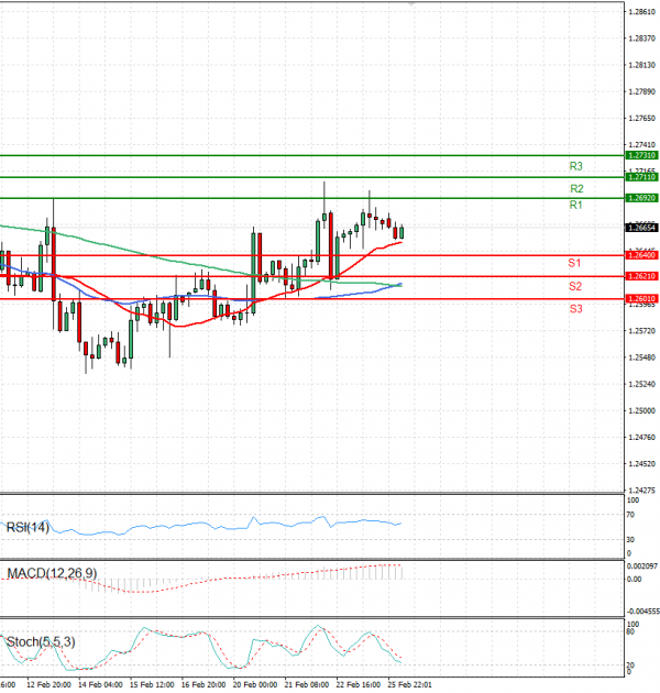 Pound - US Dollar Analysis Technical analysis 26/02/2024