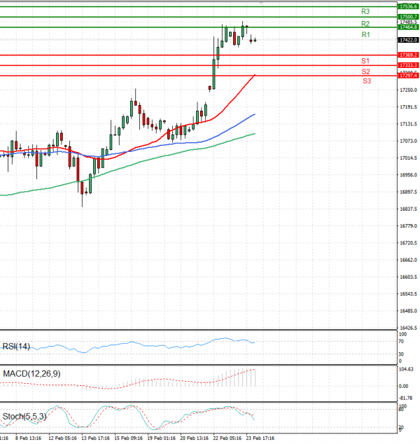 Ger 40 Index Analysis Technical analysis 26/02/2024
