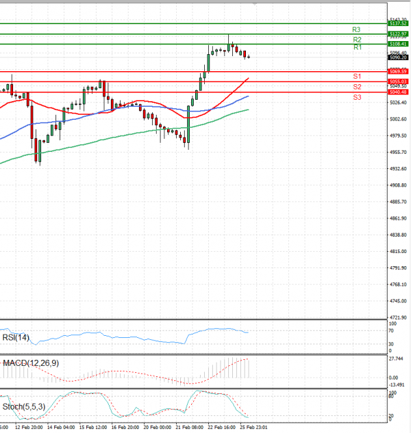 USA500 Analysis Technical analysis 26/02/2024