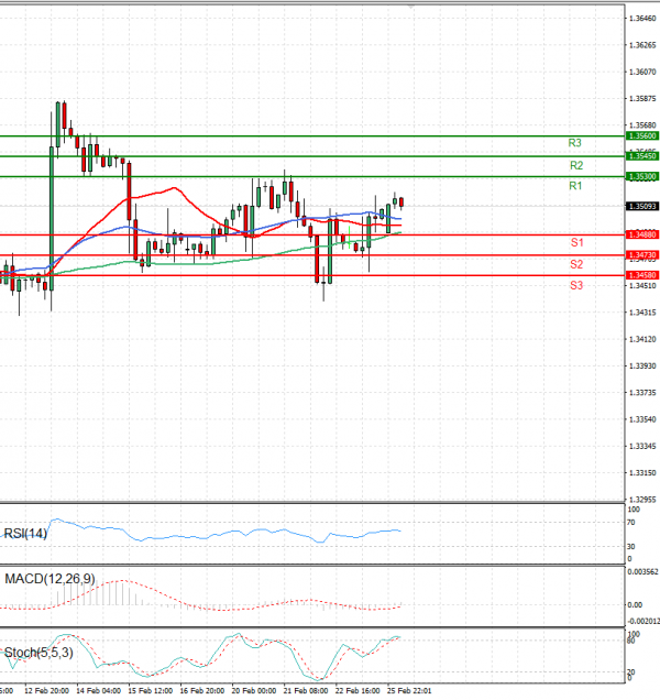 Dollar - Canadian Dollar Analysis Technical analysis 26/02/2024