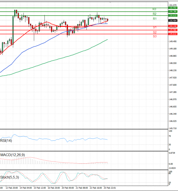 Dollar - Japanese Yen Analysis Analysis Technical analysis 26/02/2024