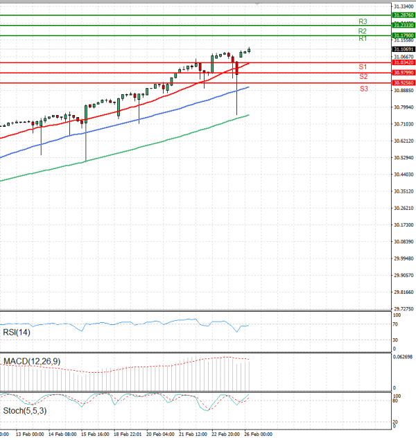 Dollar - Turkish Lira Analysis Technical analysis 26/02/2024