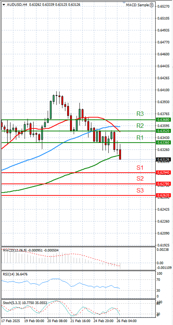 Australian Dollar - Dollar Analysis Technical analysis 26/02/2025