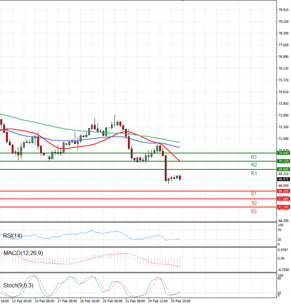 Crude Oil Analysis Technical analysis 26/02/2025