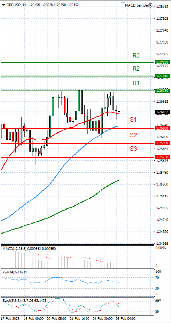 Pound - US Dollar Analysis Technical analysis 26/02/2025