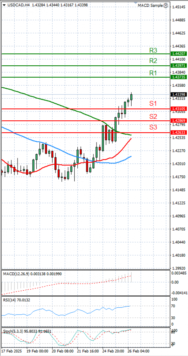 Dollar - Canadian Dollar Analysis Technical analysis 26/02/2025