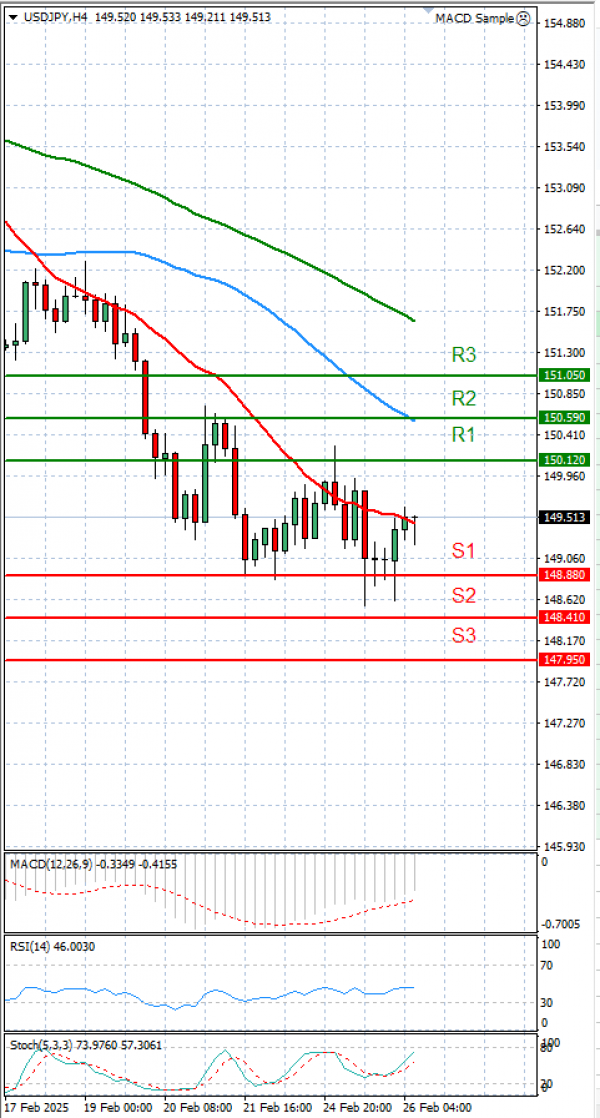 Dollar - Japanese Yen Analysis Analysis Technical analysis 26/02/2025
