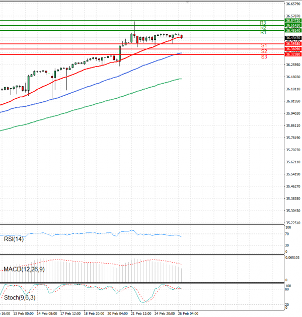 Dollar - Turkish Lira Analysis Technical analysis 26/02/2025