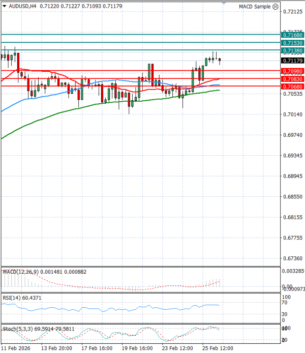 Australian Dollar - Dollar Analysis Technical analysis 26/02/2026