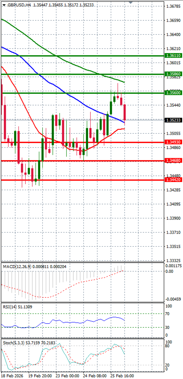 Pound - US Dollar Analysis Technical analysis 26/02/2026