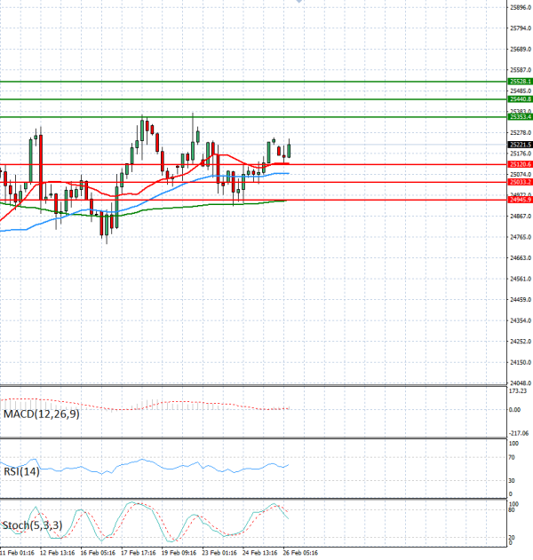 Ger 40 Index Analysis Technical analysis 26/02/2026