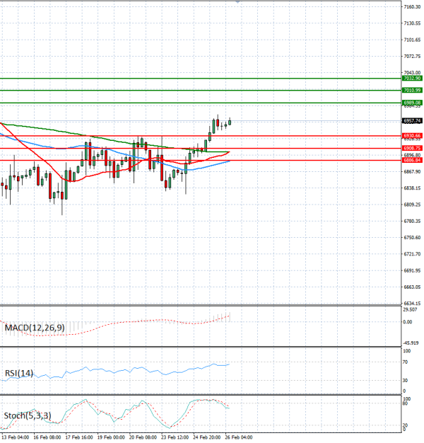 USA500 Analysis Technical analysis 26/02/2026
