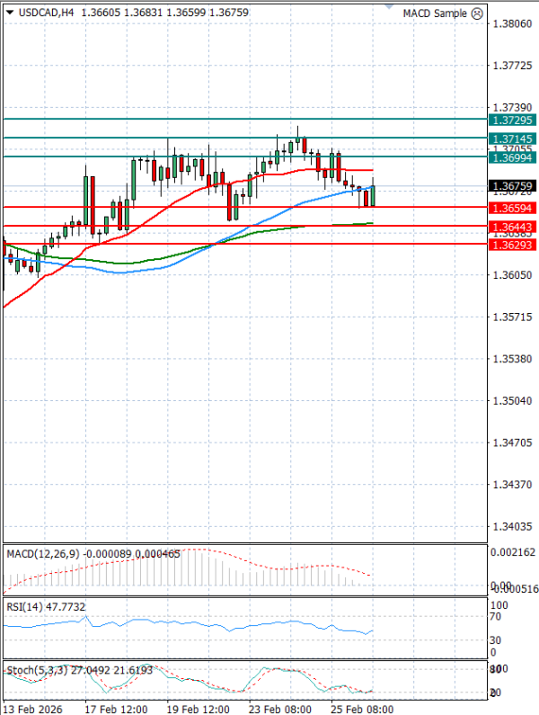 Dollar - Canadian Dollar Analysis Technical analysis 26/02/2026