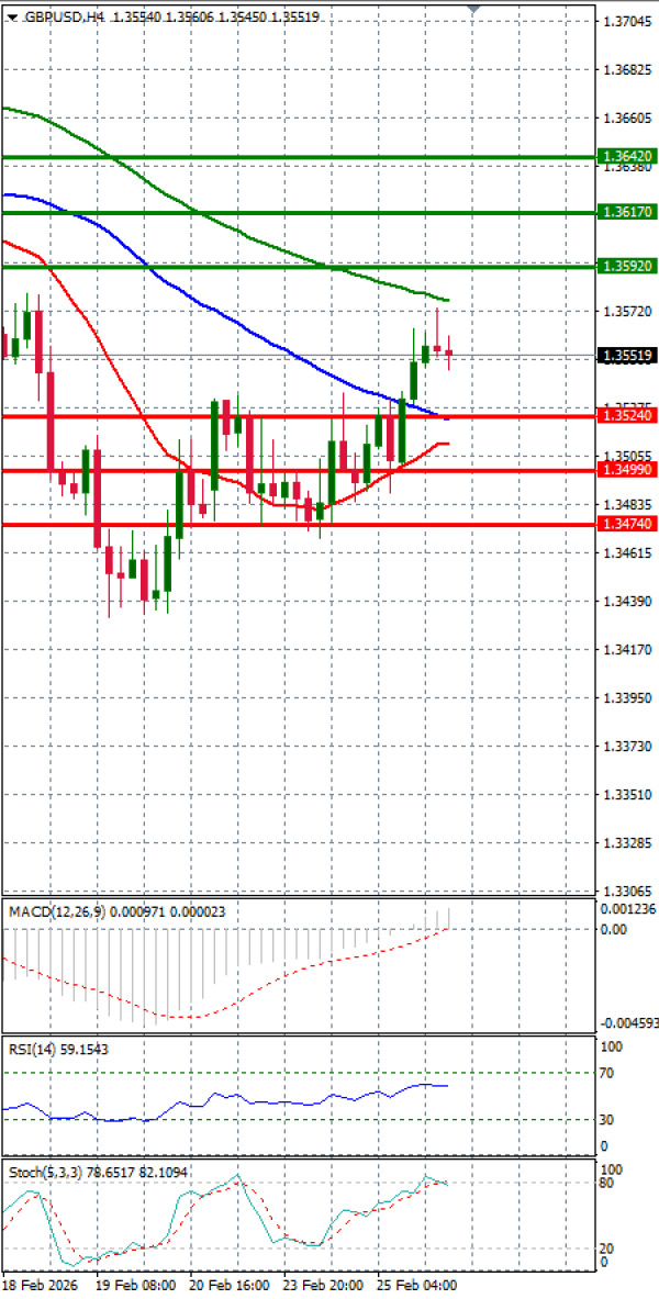 Pound - US Dollar Analysis Technical analysis 26/02/2026