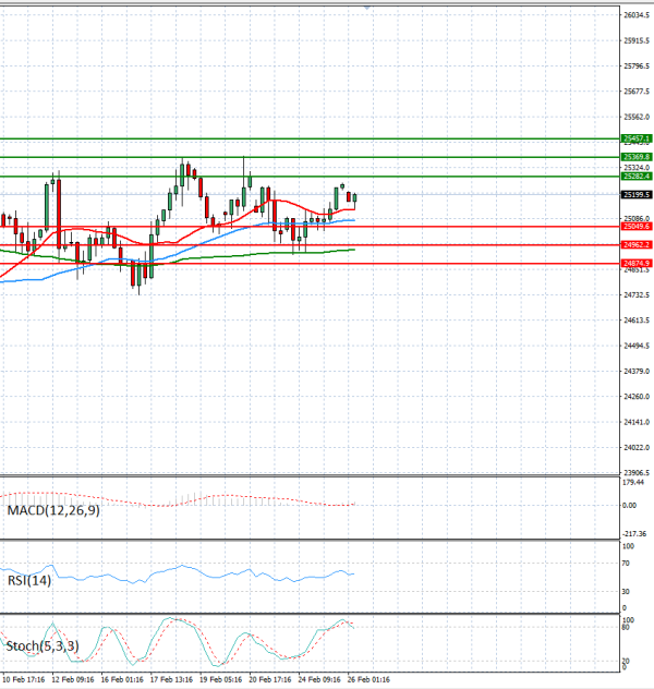 Ger 40 Index Analysis Technical analysis 26/02/2026