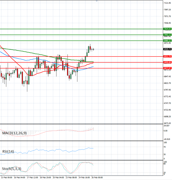 USA500 Analysis Technical analysis 26/02/2026