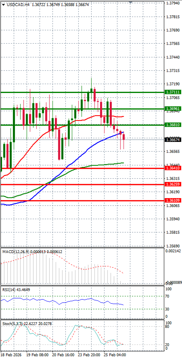 Dollar - Canadian Dollar Analysis Technical analysis 26/02/2026