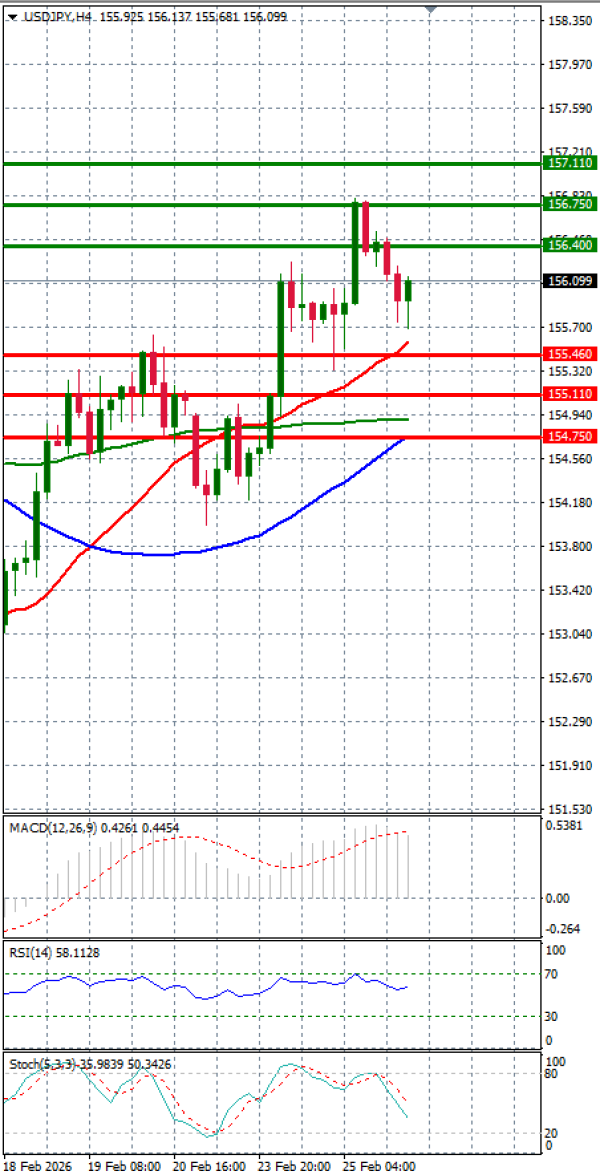 Dollar - Japanese Yen Analysis Analysis Technical analysis 26/02/2026