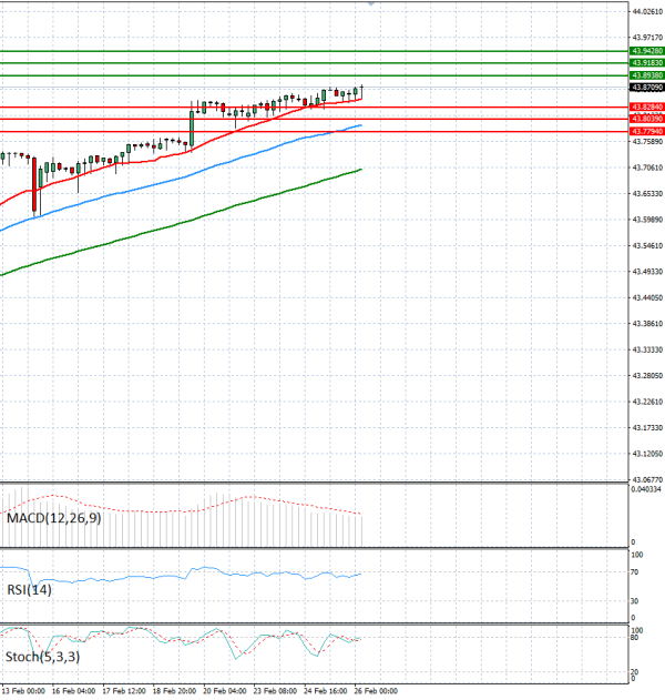 Dollar - Turkish Lira Analysis Technical analysis 26/02/2026