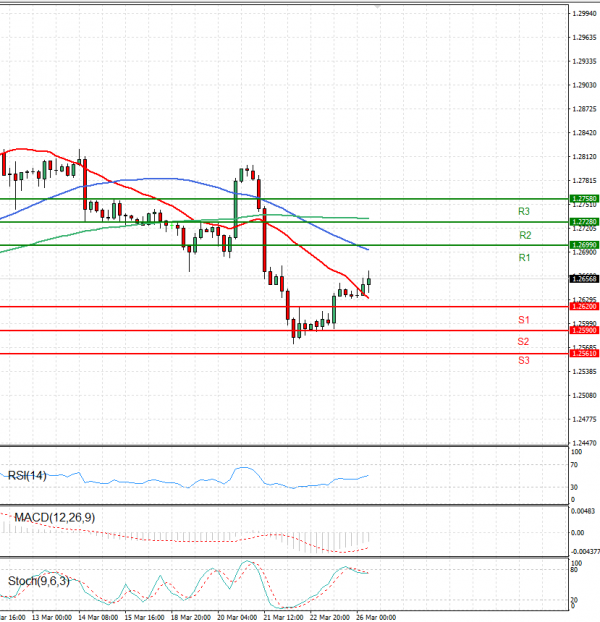 Pound - US Dollar Analysis Technical analysis 26/03/2024